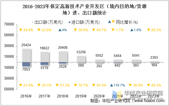 2016-2023年保定高新技术产业开发区（境内目的地/货源地）进、出口额统计