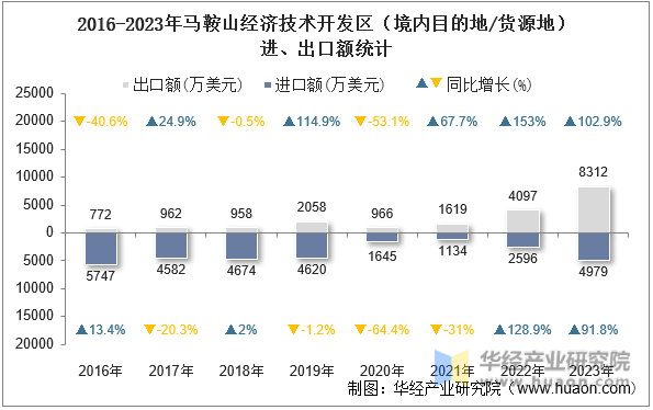 2016-2023年马鞍山经济技术开发区（境内目的地/货源地）进、出口额统计