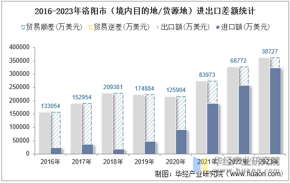 2016-2023年洛阳市（境内目的地/货源地）进出口差额统计