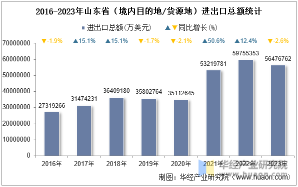 2016-2023年山东省（境内目的地/货源地）进出口总额统计