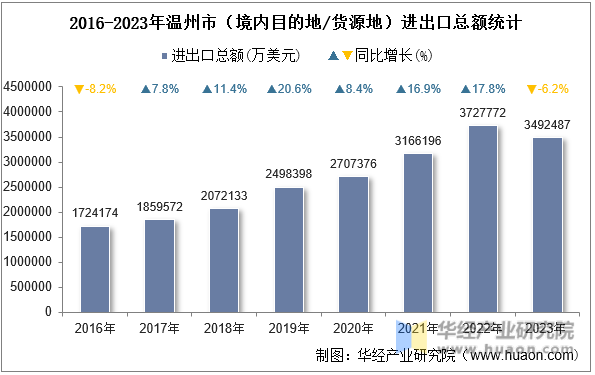 2016-2023年温州市（境内目的地/货源地）进出口总额统计
