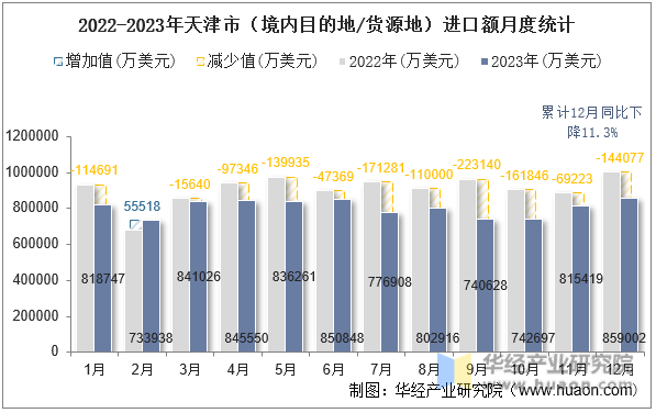 2022-2023年天津市（境内目的地/货源地）进口额月度统计