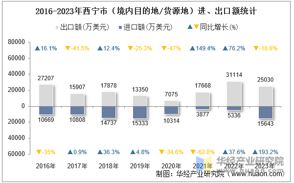 2016-2023年西宁市（境内目的地/货源地）进、出口额统计