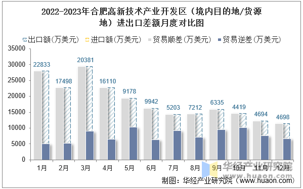 2022-2023年合肥高新技术产业开发区（境内目的地/货源地）进出口差额月度对比图