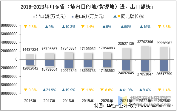 2016-2023年山东省（境内目的地/货源地）进、出口额统计