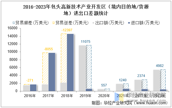 2016-2023年包头高新技术产业开发区（境内目的地/货源地）进出口差额统计