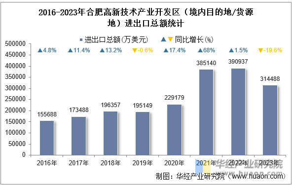 2016-2023年合肥高新技术产业开发区（境内目的地/货源地）进出口总额统计