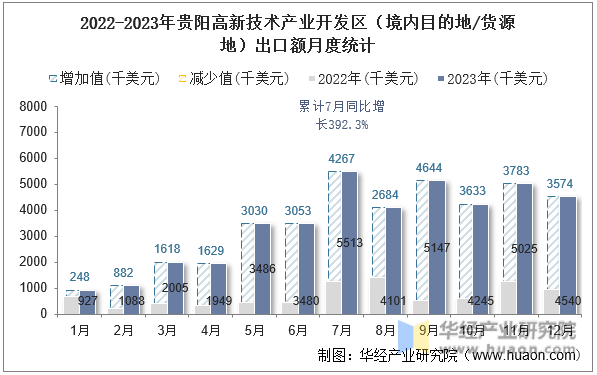 2022-2023年贵阳高新技术产业开发区（境内目的地/货源地）出口额月度统计