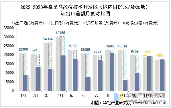 2022-2023年秦皇岛经济技术开发区（境内目的地/货源地）进出口差额月度对比图