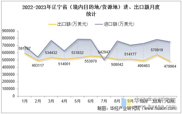 2022-2023年辽宁省（境内目的地/货源地）进、出口额月度统计