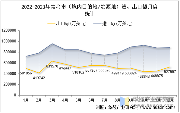 2022-2023年青岛市（境内目的地/货源地）进、出口额月度统计
