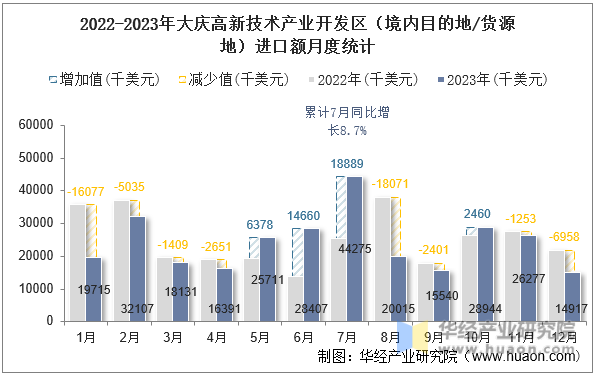 2022-2023年大庆高新技术产业开发区（境内目的地/货源地）进口额月度统计