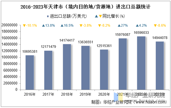 2016-2023年天津市（境内目的地/货源地）进出口总额统计