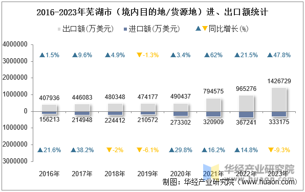 2016-2023年芜湖市（境内目的地/货源地）进、出口额统计