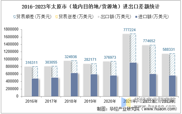 2016-2023年太原市（境内目的地/货源地）进出口差额统计