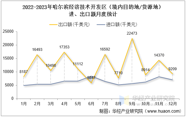 2022-2023年哈尔滨经济技术开发区（境内目的地/货源地）进、出口额月度统计