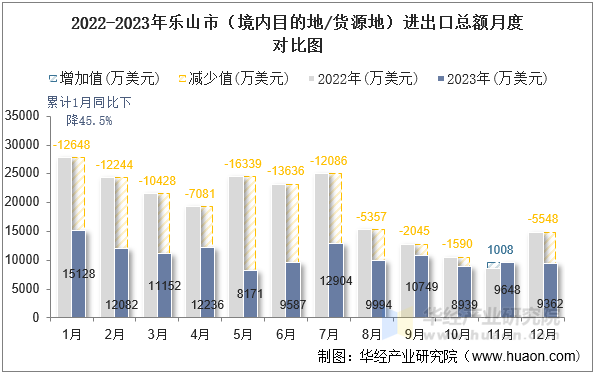 2022-2023年乐山市（境内目的地/货源地）进出口总额月度对比图