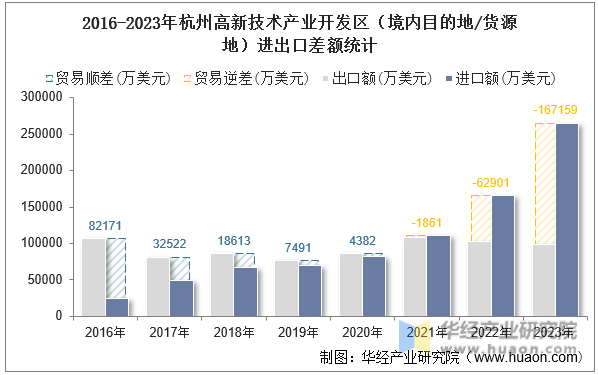 2016-2023年杭州高新技术产业开发区（境内目的地/货源地）进出口差额统计