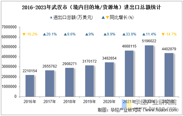 2016-2023年武汉市（境内目的地/货源地）进出口总额统计