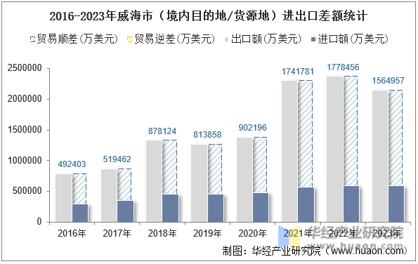 2016-2023年威海市（境内目的地/货源地）进出口差额统计