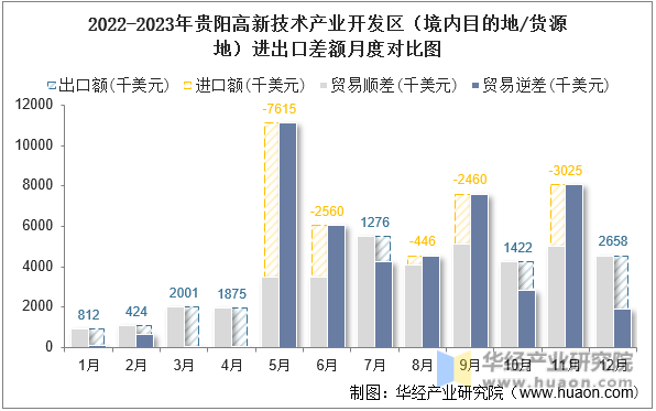 2022-2023年贵阳高新技术产业开发区（境内目的地/货源地）进出口差额月度对比图