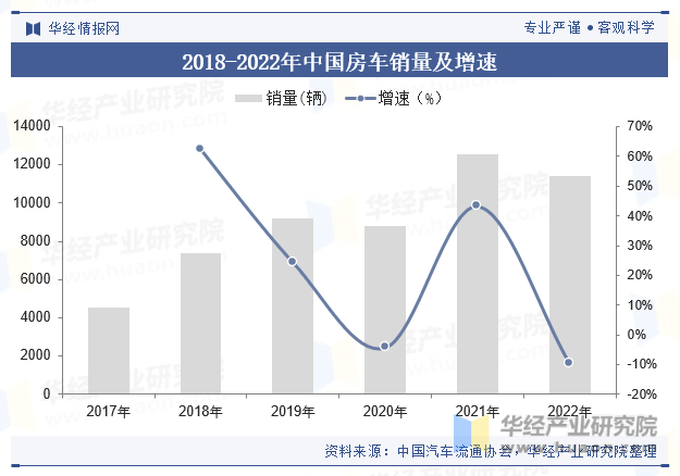 2018-2022年中国房车销量及增速