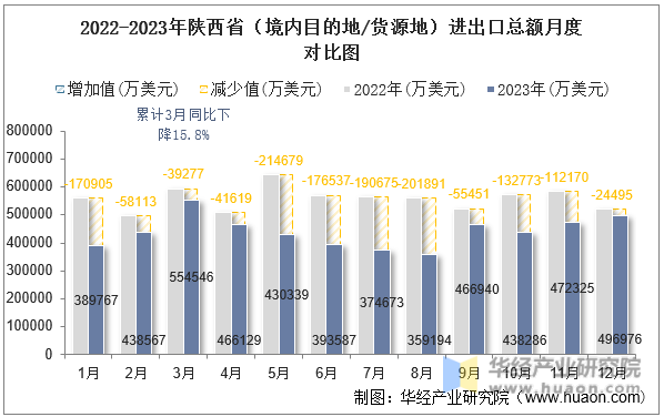 2022-2023年陕西省（境内目的地/货源地）进出口总额月度对比图