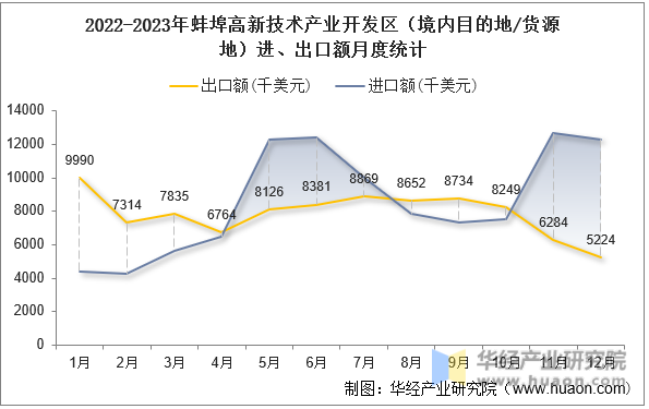 2022-2023年蚌埠高新技术产业开发区（境内目的地/货源地）进、出口额月度统计