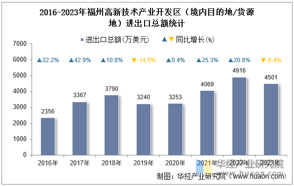 2016-2023年福州高新技术产业开发区（境内目的地/货源地）进出口总额统计