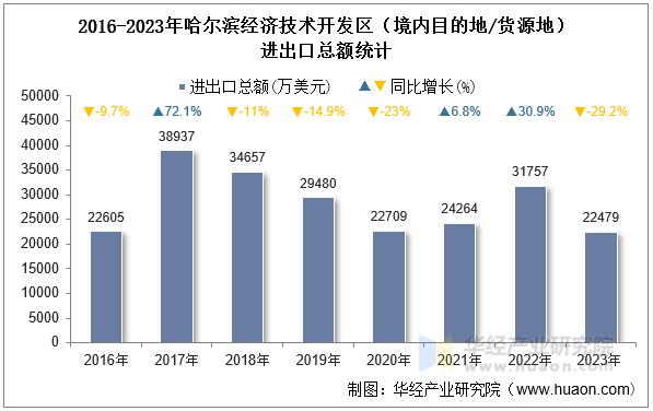2016-2023年哈尔滨经济技术开发区（境内目的地/货源地）进出口总额统计
