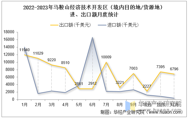 2022-2023年马鞍山经济技术开发区（境内目的地/货源地）进、出口额月度统计