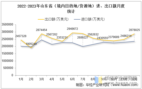 2022-2023年山东省（境内目的地/货源地）进、出口额月度统计