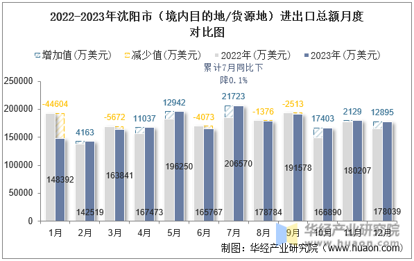 2022-2023年沈阳市（境内目的地/货源地）进出口总额月度对比图