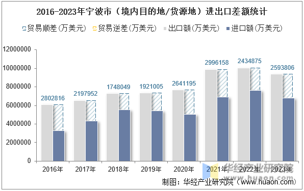 2016-2023年宁波市（境内目的地/货源地）进出口差额统计