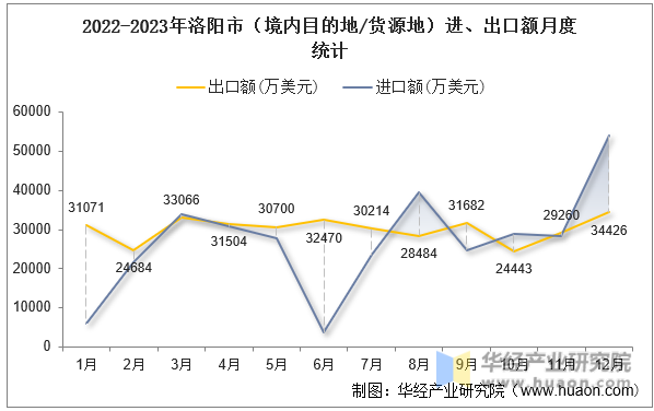 2022-2023年洛阳市（境内目的地/货源地）进、出口额月度统计