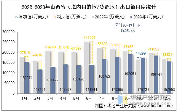 2022-2023年山西省（境内目的地/货源地）出口额月度统计