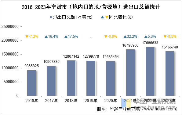 2016-2023年宁波市（境内目的地/货源地）进出口总额统计