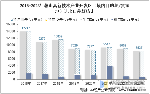 2016-2023年鞍山高新技术产业开发区（境内目的地/货源地）进出口差额统计