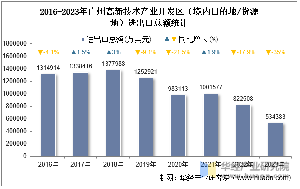 2016-2023年广州高新技术产业开发区（境内目的地/货源地）进出口总额统计