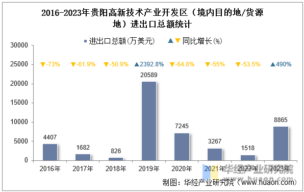 2016-2023年贵阳高新技术产业开发区（境内目的地/货源地）进出口总额统计