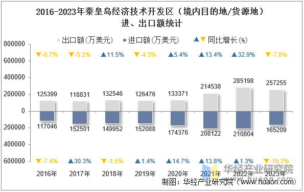 2016-2023年秦皇岛经济技术开发区（境内目的地/货源地）进、出口额统计