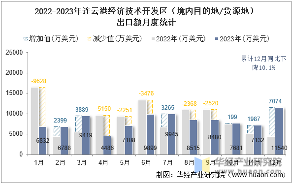 2022-2023年连云港经济技术开发区（境内目的地/货源地）出口额月度统计