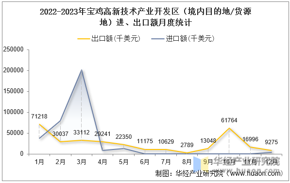 2022-2023年宝鸡高新技术产业开发区（境内目的地/货源地）进、出口额月度统计