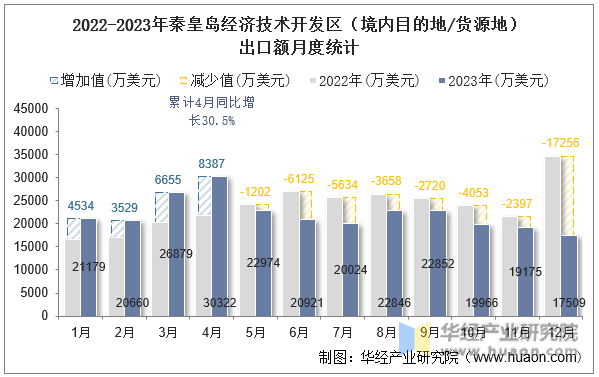 2022-2023年秦皇岛经济技术开发区（境内目的地/货源地）出口额月度统计