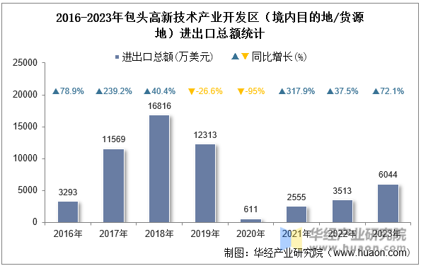 2016-2023年包头高新技术产业开发区（境内目的地/货源地）进出口总额统计