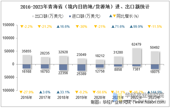2016-2023年青海省（境内目的地/货源地）进、出口额统计