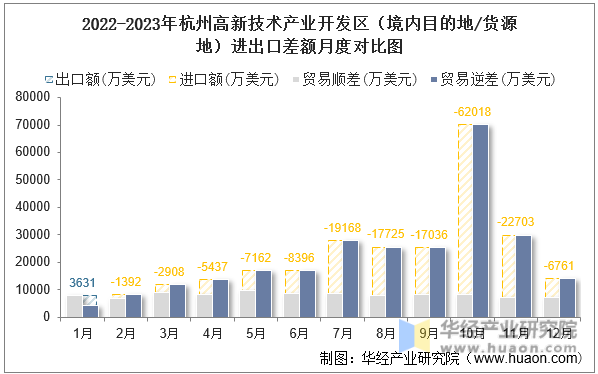 2022-2023年杭州高新技术产业开发区（境内目的地/货源地）进出口差额月度对比图