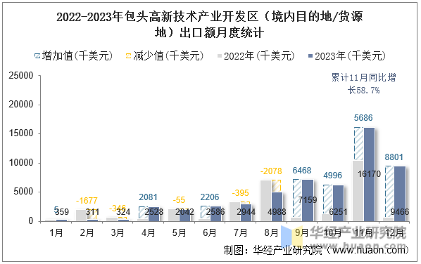 2022-2023年包头高新技术产业开发区（境内目的地/货源地）出口额月度统计