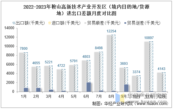 2022-2023年鞍山高新技术产业开发区（境内目的地/货源地）进出口差额月度对比图