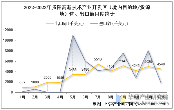 2022-2023年贵阳高新技术产业开发区（境内目的地/货源地）进、出口额月度统计